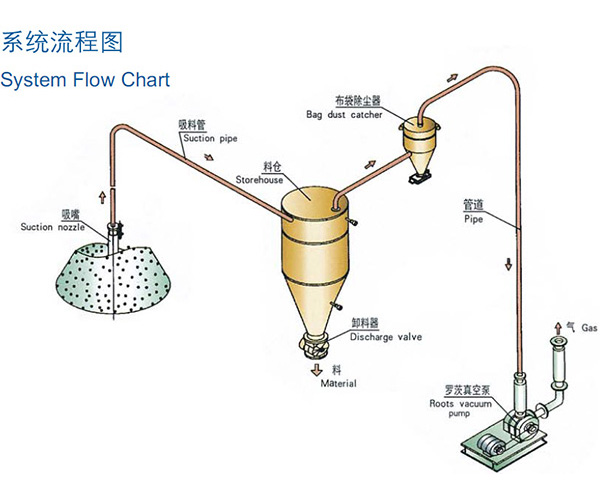 稀相中低压真空吸送气力麻豆123精品国产AV系统